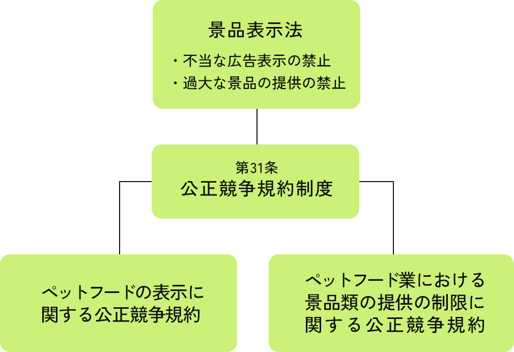 公正競争規約の位置づけ